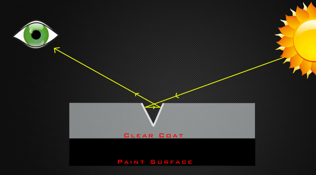 A diagram from Team REVIVIfy Coatings illustrates a cross-section of a painted surface with a clear coat layer on top. Arrows and lines show the reflection of light into an eye, highlighting how a smooth surface affects light reflection. This visual resource is available at our America Resource Center.