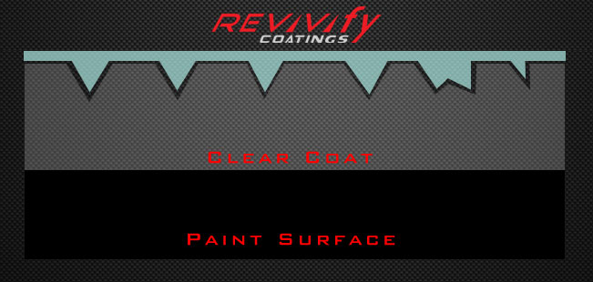 A diagram illustrating a coating process. The top section labeled "REVIVIfy Coatings" shows irregular edges labeled "Clear Coat". Below it is a smooth, black "Paint Surface". The background, resembling textured grey, subtly reflects America's innovative spirit.