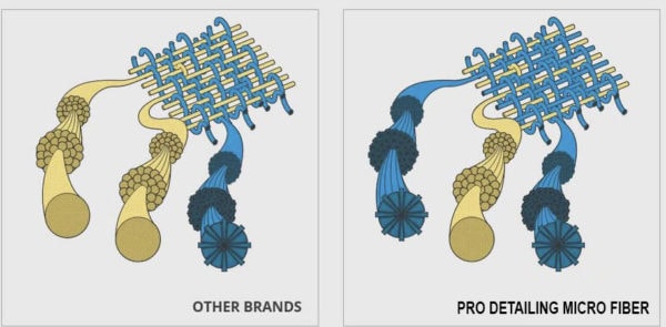 The image depicts a comparison between two types of microfiber towels. "Other Brands" on the left features looser, thicker fibers, whereas "Revivify Microfiber Towels" on the right exhibit densely packed, thinner fibers, highlighting a difference in quality and detail that can revitalize your cleaning routine.