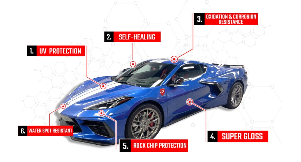 A blue sports car with diagrams and text highlighting features: "1. UV Protection," "2. Self-Healing," "3. Oxidation & Corrosion Resistance," "4. Super Gloss," "5. Rock Chip Protection," and "6. Water Spot Resistant." Revivify Coatings Automotive enhances the display set against a white background with a molecular pattern.