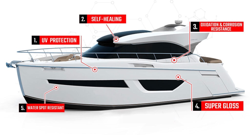 A luxurious white yacht is shown with labeled features of its special Revivify Coatings Marine: UV protection (1), self-healing (2), oxidation and corrosion resistance (3), super gloss (4), and water spot resistance (5). The text is in red on black rectangles with connecting lines.